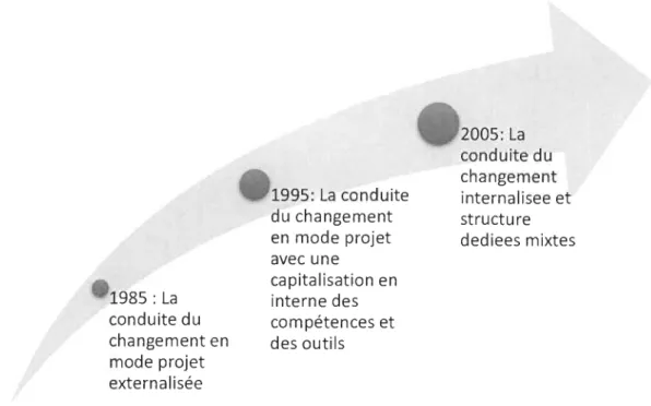 Figure 5:  Les trois ères de la conduite du changement 12 
