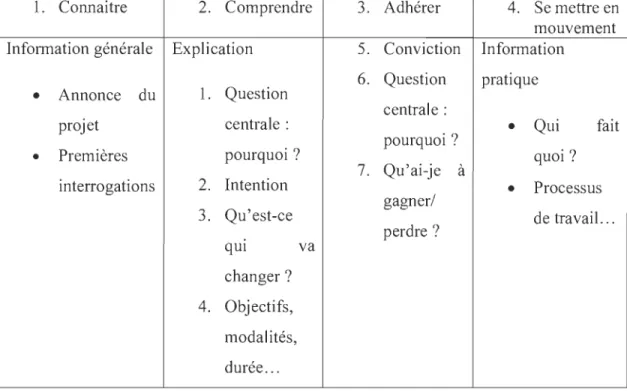 Tableau 3: Les 4 étapes de la communication 14 