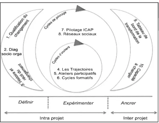 Figure 7:  Modèle du  changement agile lS 