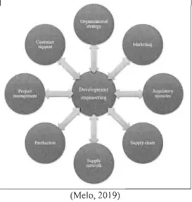 Figure  1.5  represents  the  development  engineering  te am  at  the  center  and  the  other  teams,  such as  marketing,  regulatory agencies, the  supply chain, the supply network,  production,  project  management,  customer  support  and  organizati