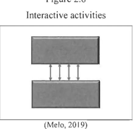 Figure 2.8  Interactive activities 