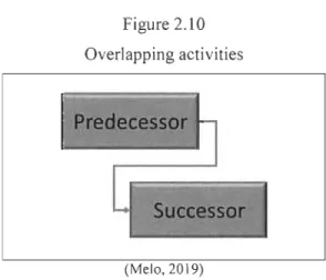 Figure 2.10  Overlapping activities 
