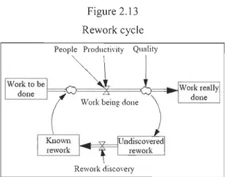 Figure 2.13  Rework cycle 