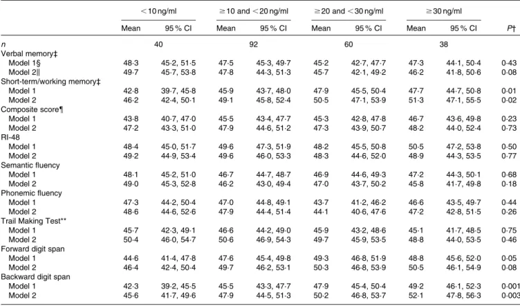 Table 4. Association between categories of baseline plasma 25-hydroxyvitamin D and cognitive outcomes evaluated 13 years later in subjects with primary education only*