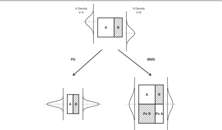 Figure 1 Illustration of the different distributions of a covariate (X) in two non-randomized samples (A &amp; B)