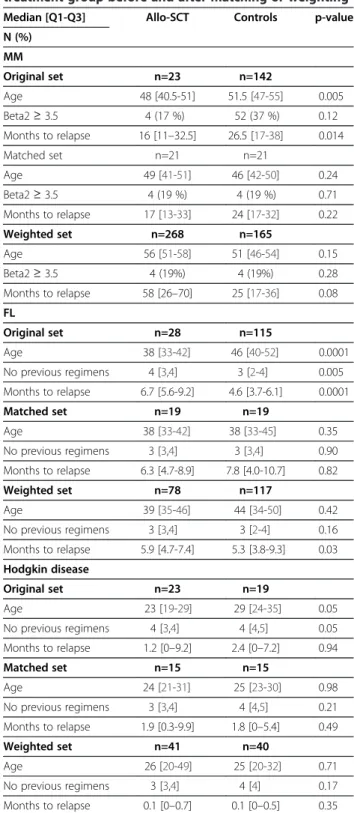 Table 1 Main characteristics of patients according to treatment group before and after matching or weighting Median [Q1-Q3] Allo-SCT Controls p-value N (%) MM Original set n=23 n=142 Age 48 [40.5-51] 51.5 [47-55] 0.005 Beta2 ≥ 3.5 4 (17 %) 52 (37 %) 0.12 M