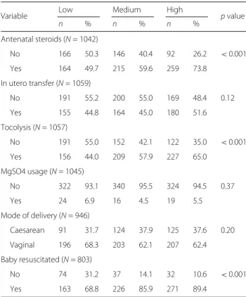 Table 1 Factors associated with active perinatal care according to perinatal care intensity level