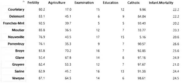 TABLE  1.1  - Swiss - Affichage de  11  observations  (provinces)  du jeu de  données Swiss 