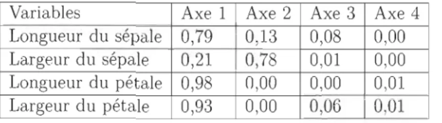 TABLE  2.3 - Iris  de  Fisher  - Qualité  de  représentation  (Cos 2 ) 