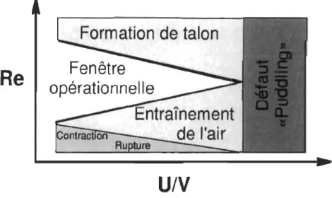 Figure 2.9 Fenêtre opérationnelle pour couchage rideau  [23] 