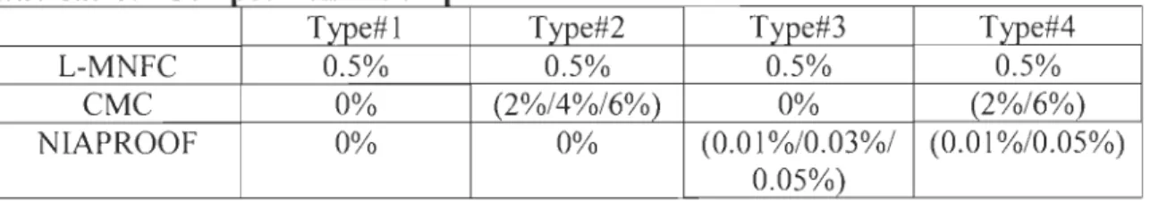 Tableau 3.2 Compos itio n des suspensIOns L-MNFC  Type#  1  Type#2  L-MNFC  0.5 %  0.5%  CMC  0%  (2%/4%/6%)  NIAPROOF  0%  0%  Type#3  Type#4 0.5% 0.5% 0%  (2%/6%) (0.01%/0.03%/  (0.01%/0.05%)  0.05%) 