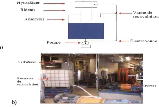 Figure 3.15 a) Schéma de I'Hydra-Sizer™ pour les tests hors ligne; b) Hydra- Hydra-Sizer™ avec un réservoir de recirculation 