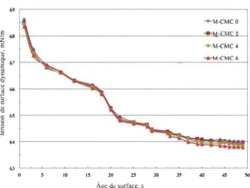 Figure 4.4 Effet de la CMC sur la  tension de surface dynamique des suspensions L- L-MNFC 