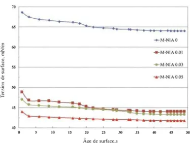 Figure 4.5 Effet du  tensioactif sur la tension de surface des suspensions L-MNFC 