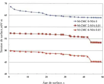 Figure 4.6 Effet combiné de la  CMC et du  tensioactif sur la  tension de surface des  suspensions L-MNFC 