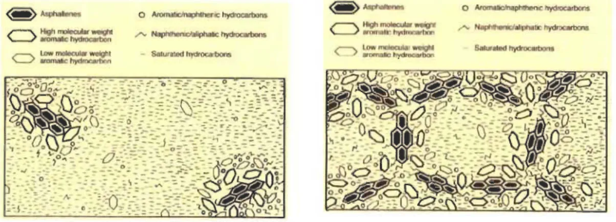 Figure 12 a)  Bitume de type Sol  b)  Bitume de type Gel 