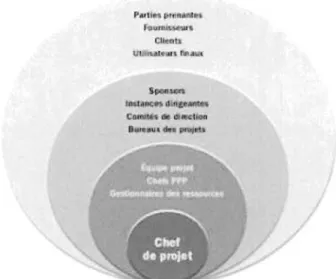 Figure 11  : Sphère d'influence du  chef de projet  U  ...  1 ..  "  tin.   $--1~~4rt  