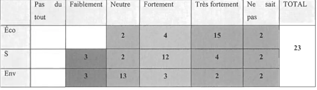 Tableau 23  : Perspective d'influence du PMBOK sur les dimensions de  la perfonnance 