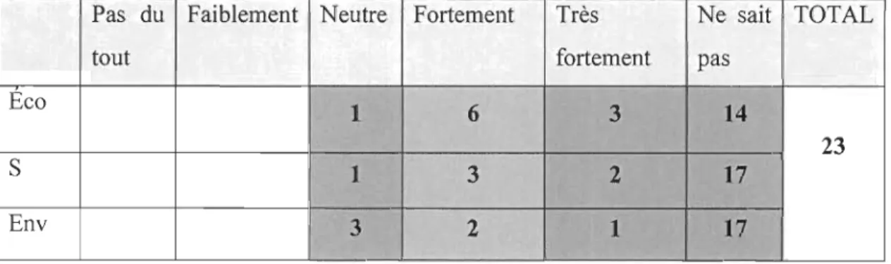 Tableau 25 .'  Perspective d'influence du PRINCE 2 sur les dimensions de  la  performance 