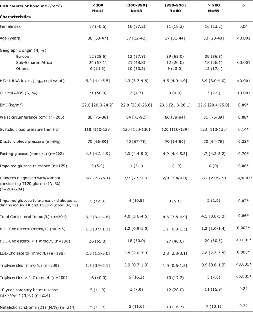 Table 1: Baseline characteristics of the HIV-infected patients included in the metabolic sub-study of the ANRS COPANA cohort according to  their CD4 counts