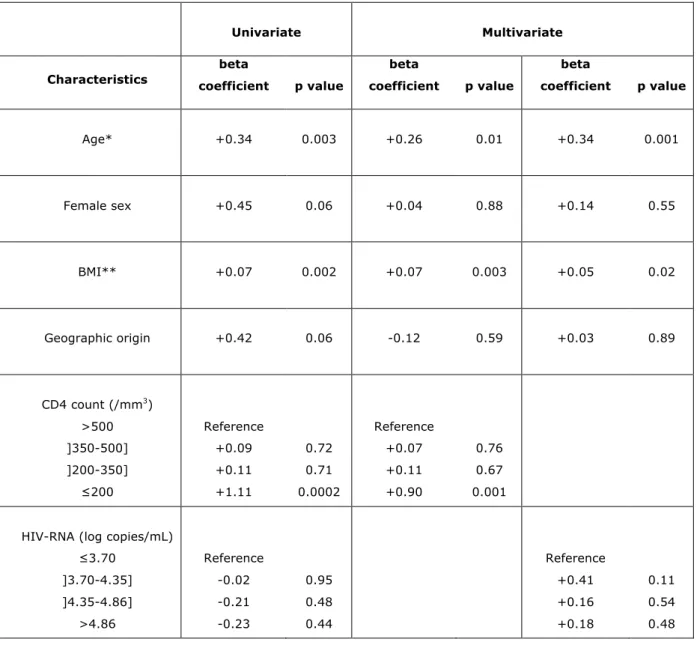 Table 4: Univariate and multivariate linear regression analysis of the role of age, sex, BMI, geographic origin, and the CD4 counts  or HIV-1 RNA levels in insulin resistance (HOMA-IR) in the HIV-infected patients included in the metabolic sub-study of the