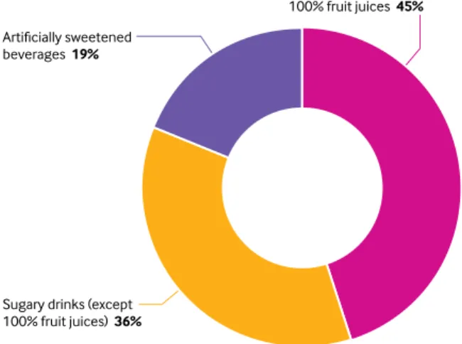 Fig 1 | Contribution of each beverage type to the total of sugary drinks and artificially  sweetened beverage consumption