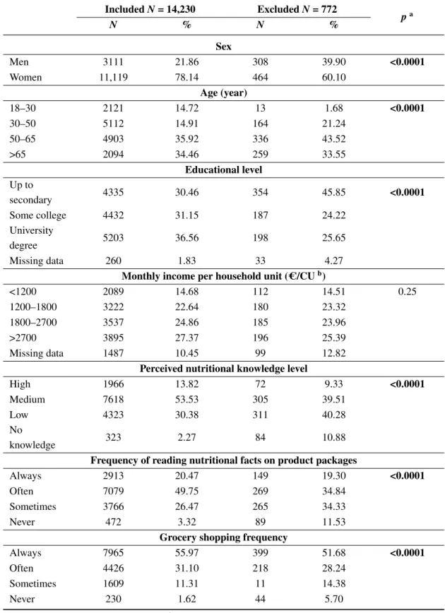 Table 1. Individual characteristics of included (N = 14,230) and excluded (N = 772) participants