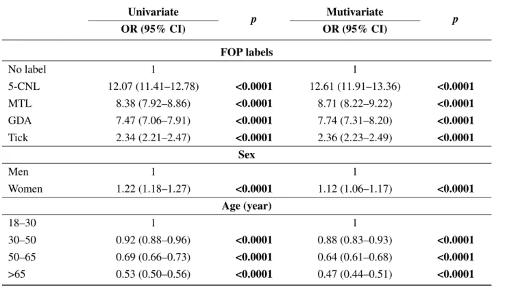 Table 2. Univariate and multivariate analyses based on mixed models showing the association between Front-of-Package label formats and objective understanding (N = 14,230) a 
