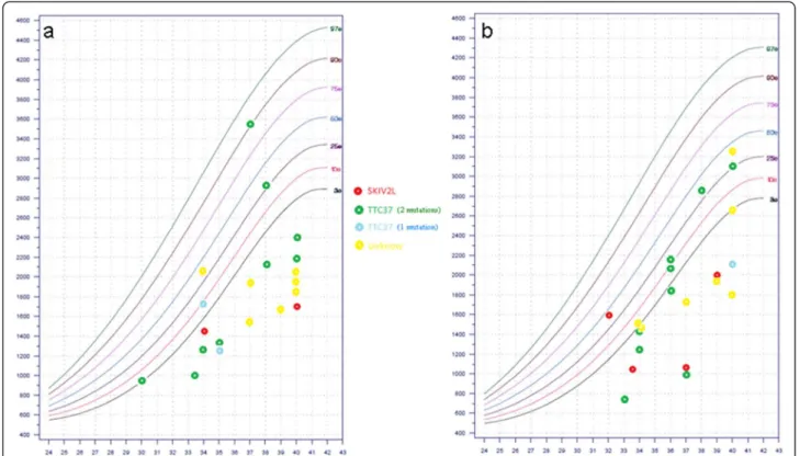 Figure 2 Birth weight for a) baby boys and b) baby girls with syndromic diarrhea/tricho-hepato-enteric syndrome according to molecular defects (Audipog Chart Growht www.audipog.net).