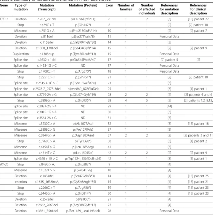 Table 2 Summary of mutations identified in TTC37 and SKIV2L Gene Type of