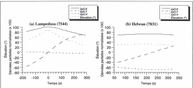 Fig. 1. Dérivées partielles normalisées (dp/dR,dp/dT,dp/dN) pour le passage de calibration de TOPEX/Poseidon à Lampédusa (N° 222) et pour deux stations de télémétrie LASER : Lampédusa (7544) proche de la trace du satellite (a) et Helwan (7831) éloignée de 