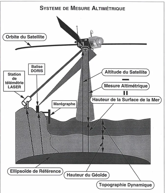 Fig. 5. Principe de la détermination des hauteurs de mer à partir des mesures altimétriques.