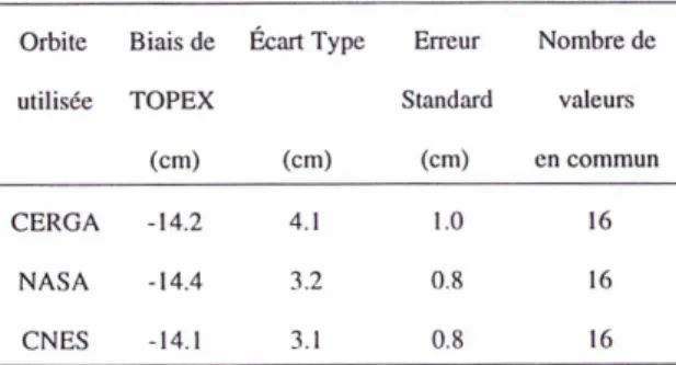 TABLE 9. Biais de Poséidon déterminé à partir des orbites arcs courts (CERGA) et des orbites précises de la NASA et du CNES (correspondant à celles fournies sur les CD-ROM AVISO GDR) : 2 déterminations à partir du site de Lampédusa et 4 à