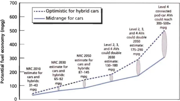 Figure 2.2 : Améliorations possibles de  l' économie de  carburant pour les voitures  conventionnel, hybride et autonomes