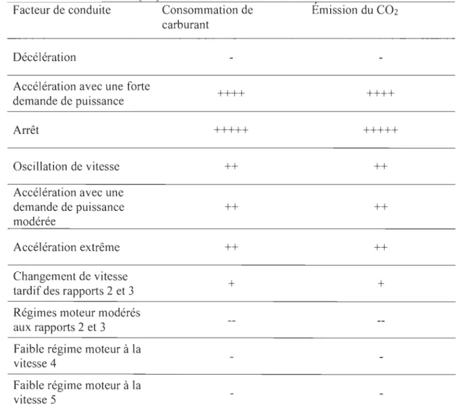 Tableau 2.2:  Facteurs ayant une incidence significative pour la  consommation de  carburant et les émissions [60]