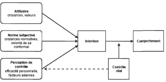 Figure 2: la théorie du comportement planifiée d'Ajzen  1991 