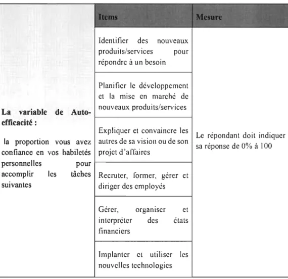 Tableau 3: le niveau de confiance du dirigeant en ses capacités entrepreneuriales 