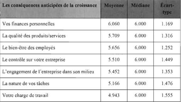 Tableau 4:  Impact des conséquences anticipées de la croissance 