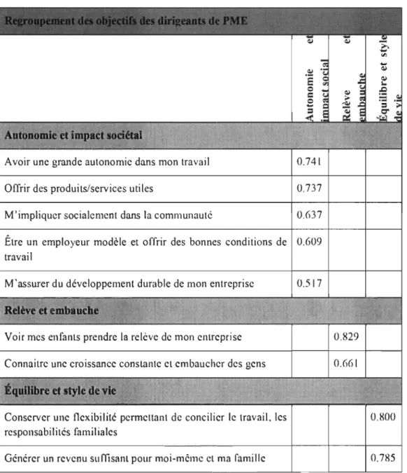 Tableau 5 : Distribution des items selon les facteurs 