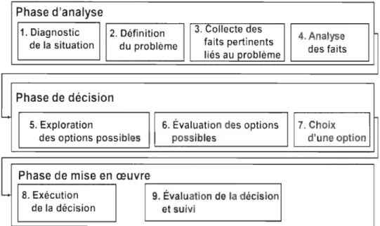 Figure 2-1: les phases du modèle classique de prise de décision 