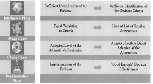 Figure 2-2:  Processus de prise de décision du modèle de rationalité limitée 
