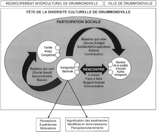 Figure  3.  Le Modèle conceptuel de la recherche. 