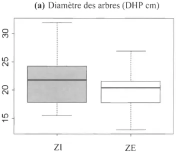 Figure 2.6  (a) Diamètres  moyens  (DHP  en  cm)  des  arbres  (ZI  et  ZE) ;  (b) Histogramme  de  la  fréquence  des  tiges  d'arbres  (n  =  1766)  selon  la  classe de diamètre (cm)