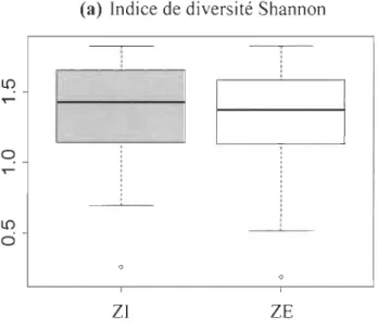 Figure 2.7  (a)  Indice  de  diversité  Shannon  des  ZI  et  ZE  du  secteur aval  de  la  rivière  Coati cook; (b) Indice de S0renson des ZI et ZE du secteur aval de la rivière  Coaticook