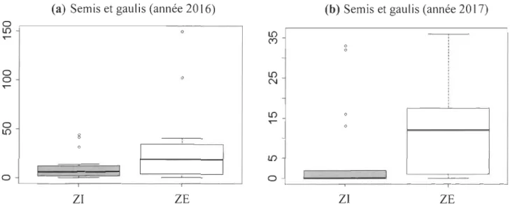 Figure  2.9  Nombre  de  semis  et  de  gaulis  total  par  quadrat  pour  l' année  d'échantillonnage  2016  (a)  et  2017  (b)  du  secteur  aval  de  la  rivière  Coaticook  (ZI  et  ZE);  Pourcentage  (%)  d'ouverture  de  la  canopée  (c)  à  J'intéri