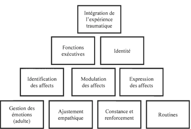 Figure 1.  Modules  de  formation  liés  au  modèle  ARC  (Attachement-Régulation  des  émotions-Compétence)