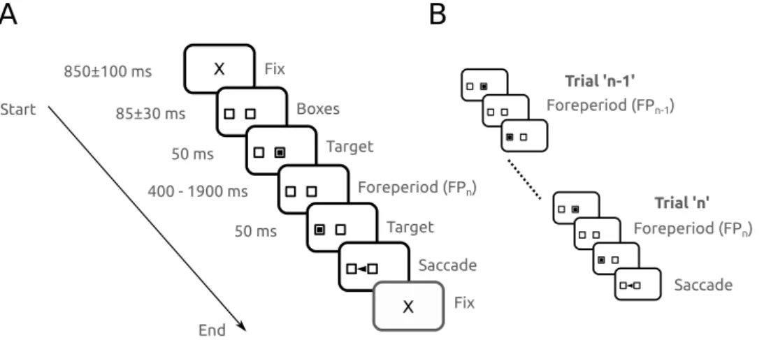 Figure 1A depicts the time line of stimuli presentation on the screen facing the subject
