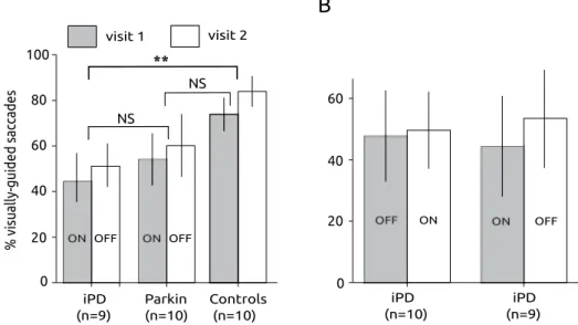 Figure 2.  Saccadic hypokinesia in PD patients. (A) Percentage of visually-guided saccades towards the  eccentric visual target in the different groups of subjects