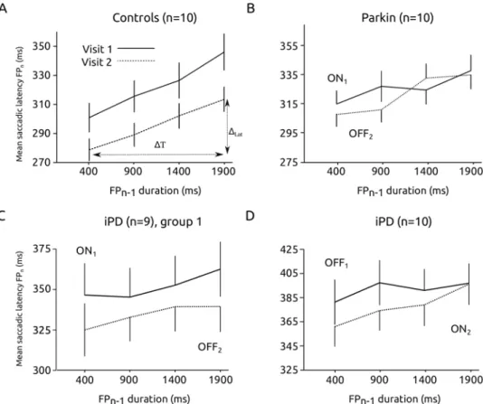 Figure 5.  Short-term temporal memory deficit in PD patients. Average slopes in the different groups