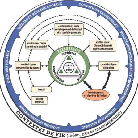 Figure  J. Théorie et  cadre conceptuel écosystémiques de  la parentalité (Lacharité  et al., 2015) 